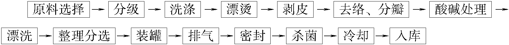 一、糖水橘子罐頭